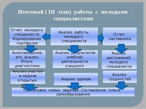 Презентация на тему "Система работы "Школа начинающего специалиста"" по педагогике