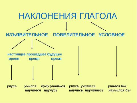 Презентация на тему "Сказка о наклонениях глагола" по литературе