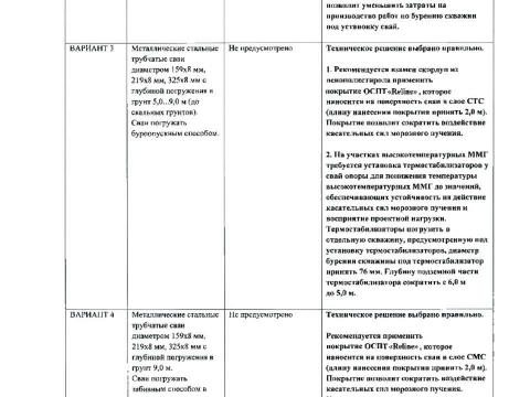 Презентация на тему "Фундаментпроект Заключение по результатам экспертизы противопучинные мероприятия Чаянда ОСПТ Reline" по технологии