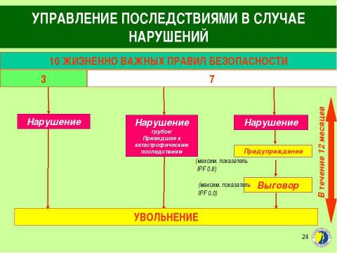 Презентация на тему "Жизненно важные правила безопасности" по ОБЖ