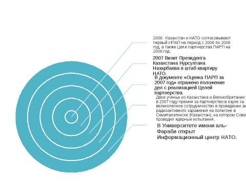 Презентация на тему "Партнерство ради мира" по истории