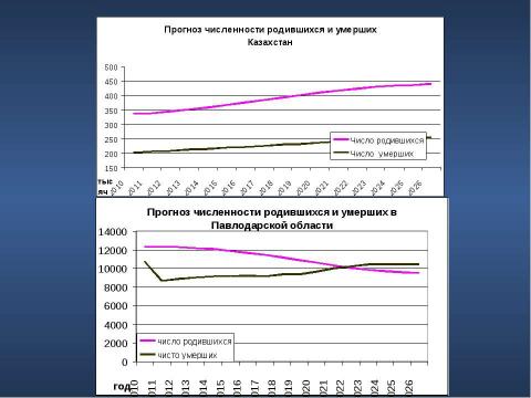 Презентация на тему "Сравнительный анализ демографической ситуации в Павлодарской области" по географии