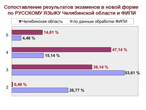 Презентация на тему "Новая форма ГИА" по педагогике