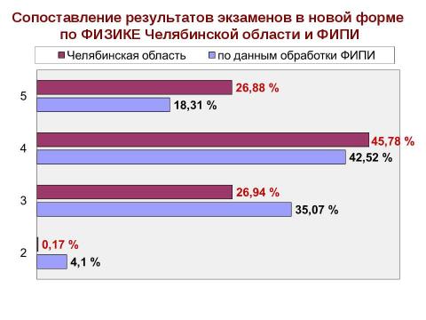 Презентация на тему "Новая форма ГИА" по педагогике