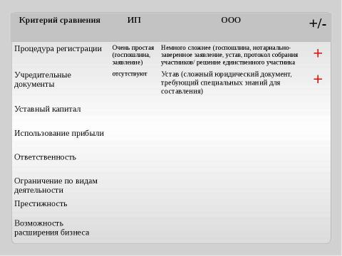 Презентация на тему "Индивидуальные предприниматели" по экономике