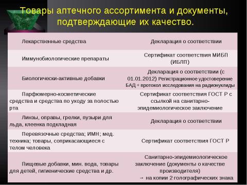 Презентация на тему "Система контроля качества лекарственных средств и других товаров аптечного ассортимента" по медицине