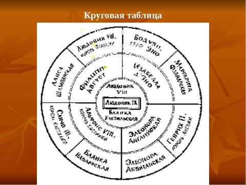 Презентация на тему "Как составить родословную" по истории