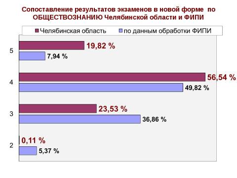 Презентация на тему "Новая форма ГИА" по педагогике