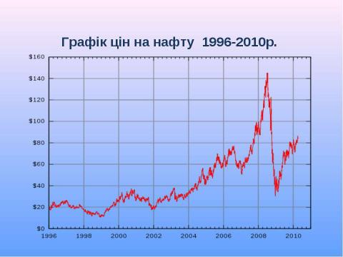 Презентация на тему "Нафта" по экономике