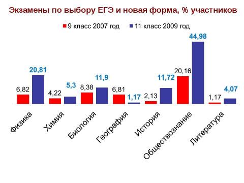 Презентация на тему "Новая форма ГИА" по педагогике