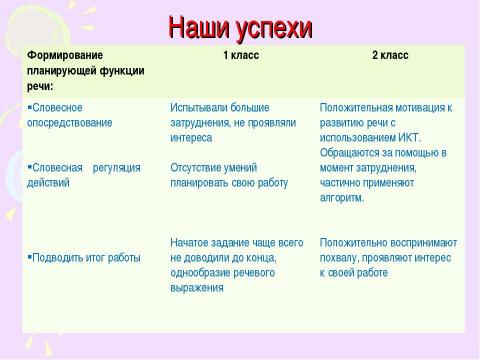 Презентация на тему "Развитие устной речи у младших школьников с ограниченными возможностями здоровья" по педагогике