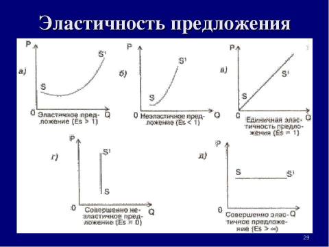 Презентация на тему "Теория спроса и предложения. Рыночное равновесие" по экономике