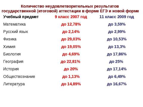 Презентация на тему "Новая форма ГИА" по педагогике