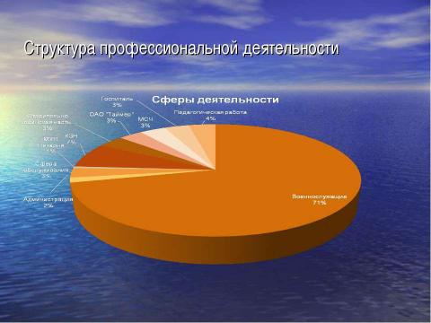 Презентация на тему "Население п.Светлый" по биологии