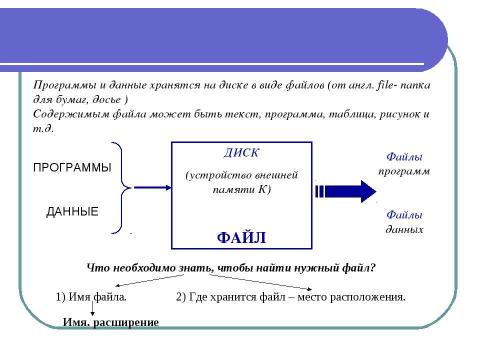 Презентация на тему "Программы и файлы 5 класс" по информатике