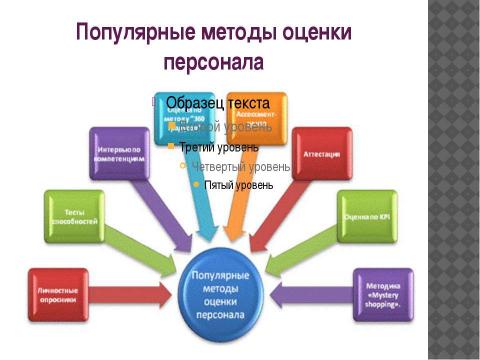 Презентация на тему "Оценка персонала" по экономике