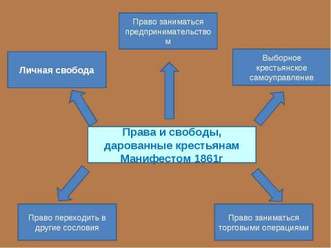 Презентация на тему "Крестьянская реформа 1861 года" по истории