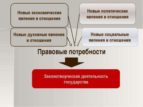 Презентация на тему "Правотворчество" по обществознанию