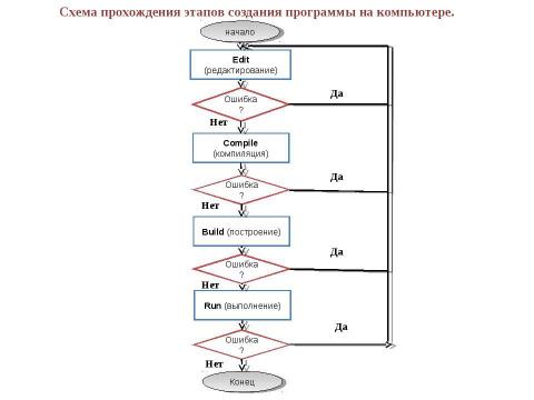 Презентация на тему "Изучаем Паскаль" по информатике