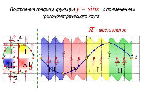 Презентация на тему "Свойства и график функции СИНУС" по алгебре