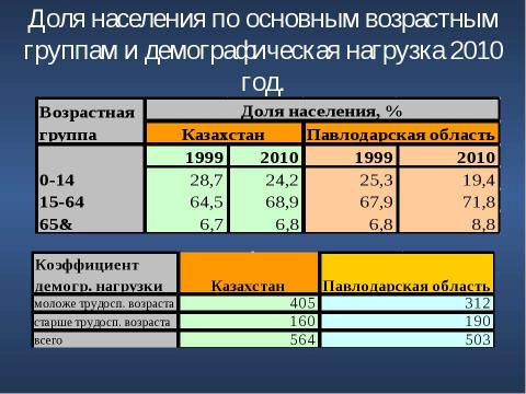 Презентация на тему "Сравнительный анализ демографической ситуации в Павлодарской области" по географии