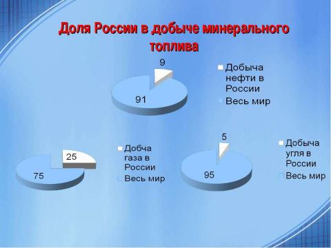 Презентация на тему "Топливная промышленность" по географии