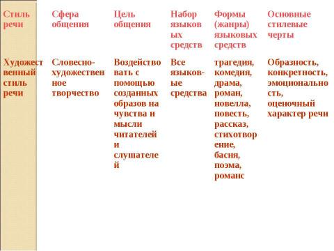 Презентация на тему "Художественный стиль речи" по литературе