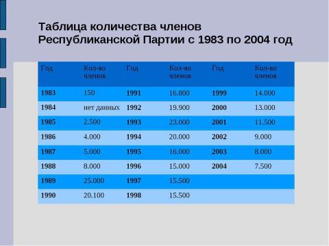 Презентация на тему "Республиканская Партия" по обществознанию