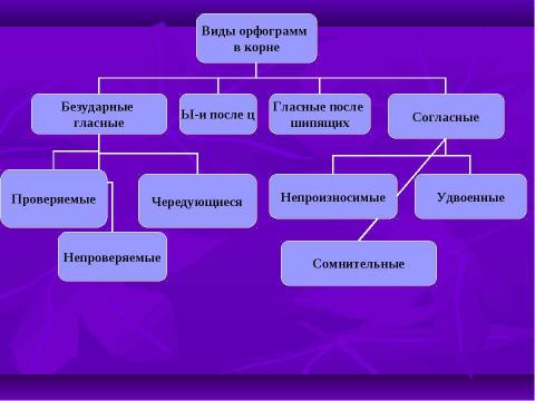 Презентация на тему "Орфограммы в корне" по начальной школе