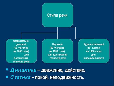 Презентация на тему "Употребление глаголов в речи" по русскому языку