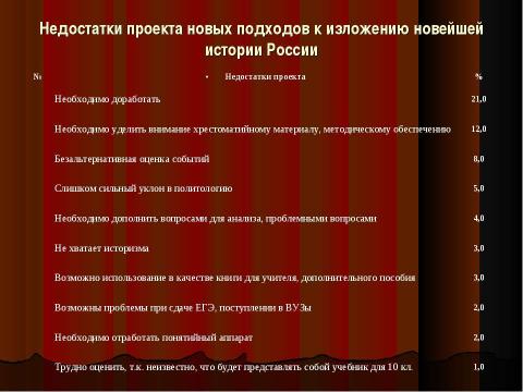 Презентация на тему "Концепция преподавания истории в школе. Ожидания общества" по истории