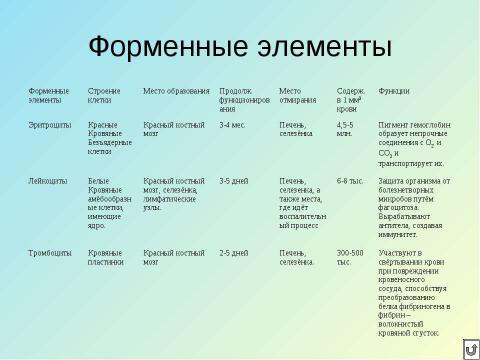 Презентация на тему "Кровь" по биологии