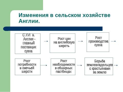 Презентация на тему "Промышленный переворот в Англии (7 класс)" по истории