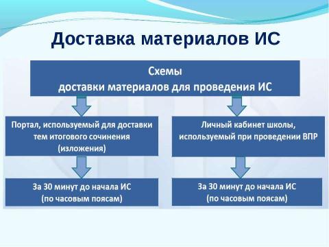 Презентация на тему "Итоговое сочинение" по русскому языку