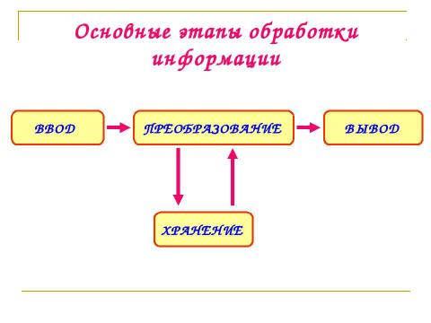 Презентация на тему "Компьютер как средство обработки информации" по информатике