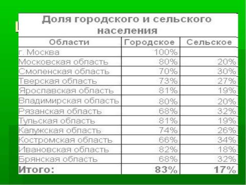 Презентация на тему "Население и хозяйство Центрального района" по географии