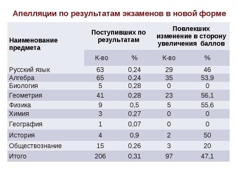 Презентация на тему "Новая форма ГИА" по педагогике