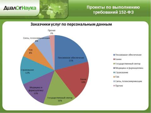 Презентация на тему "Практические аспекты защиты персональных данных у операторов связи" по информатике