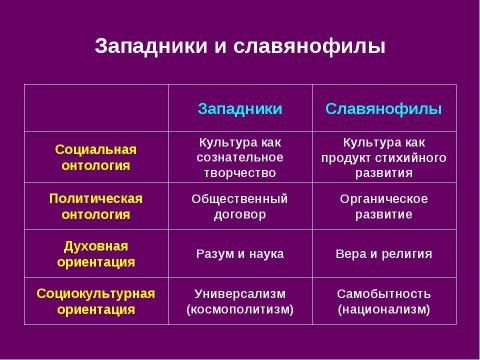 Презентация на тему "История русской философии. Западники" по философии