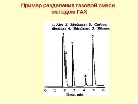 Презентация на тему "Адсорбционная хроматография. Жидкостная хроматография" по химии