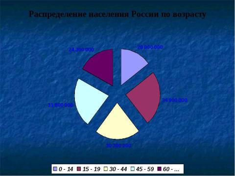 Презентация на тему "Россия 90-х . Россия –ХХI в" по истории