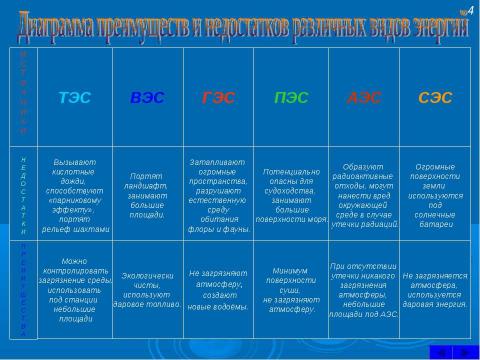 Презентация на тему "Энергетика будущего" по экологии