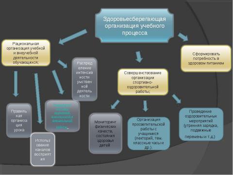 Презентация на тему "Создание здоровьесберегающей среды в образовательном учреждении" по обществознанию