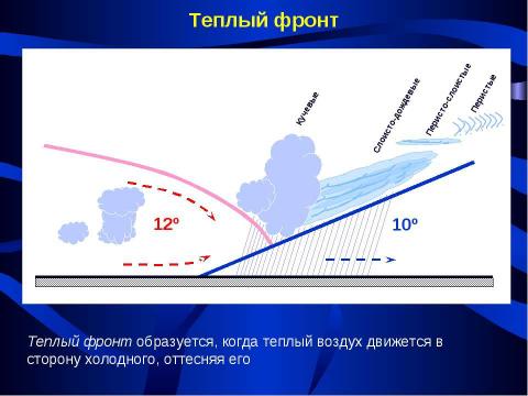 Презентация на тему "Циркуляция атмосферы" по географии