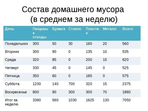 Презентация на тему "Исследование проблемы уборки" по экологии