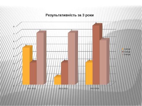 Презентация на тему "Звіт про роботу в конкурсах" по начальной школе