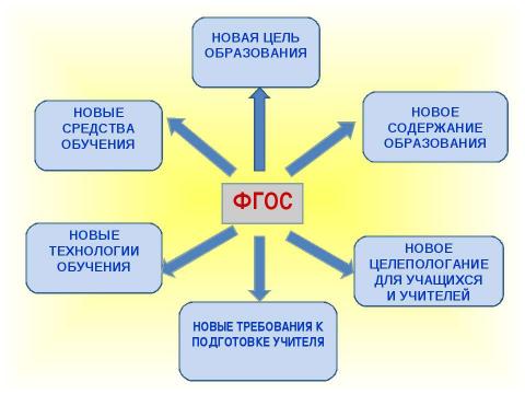 Презентация на тему "Стандарты нового поколения" по педагогике