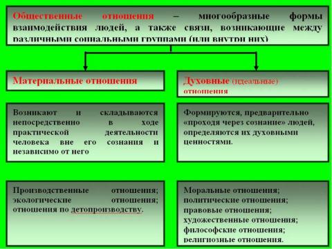 Презентация на тему "Общество. Общественные отношения" по обществознанию