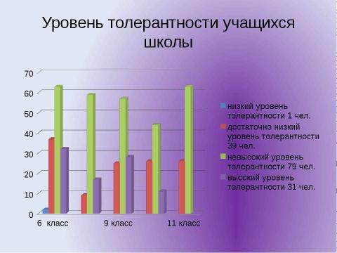 Презентация на тему "Толерантность" по обществознанию