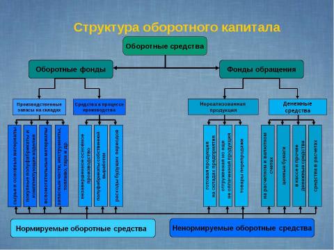 Презентация на тему "Показатели и эффективность использования оборотных средств предприятия" по экономике